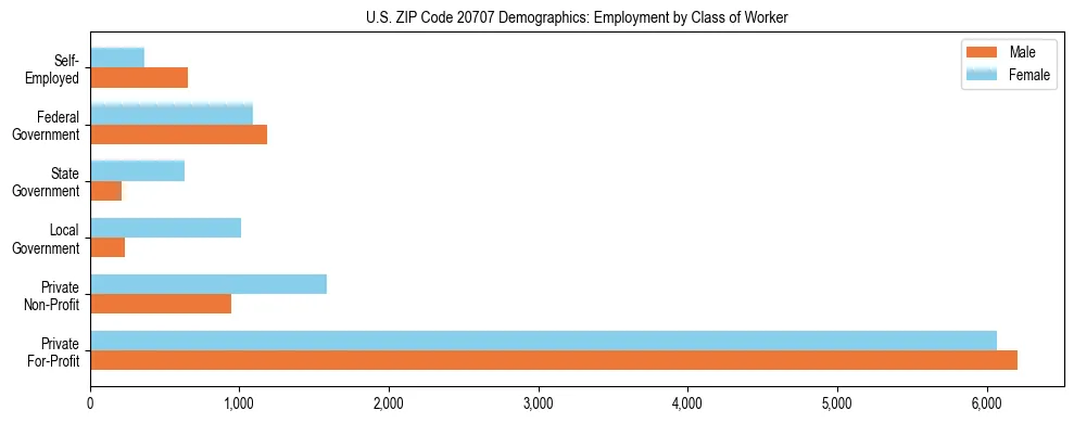 Horizontal bar chart showing employment distribution by class of worker and gender in US ZIP Code 20707, based on 2023 ACS data.
