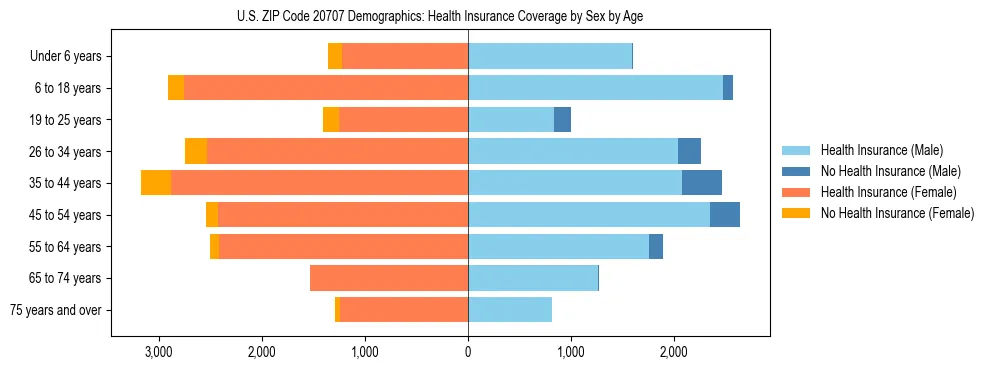 Pyramid chart showing health insurance coverage by age and sex in US ZIP Code 20707.