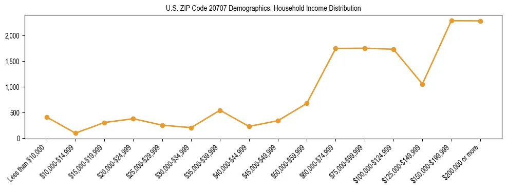 Horizontal bar chart showing household income distribution in US ZIP Code 20707.