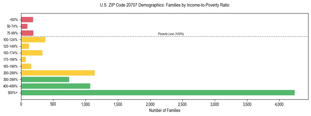 Horizontal bar chart showing family distribution by income-to-poverty ratio in US ZIP Code 20707, based on 2023 ACS data.