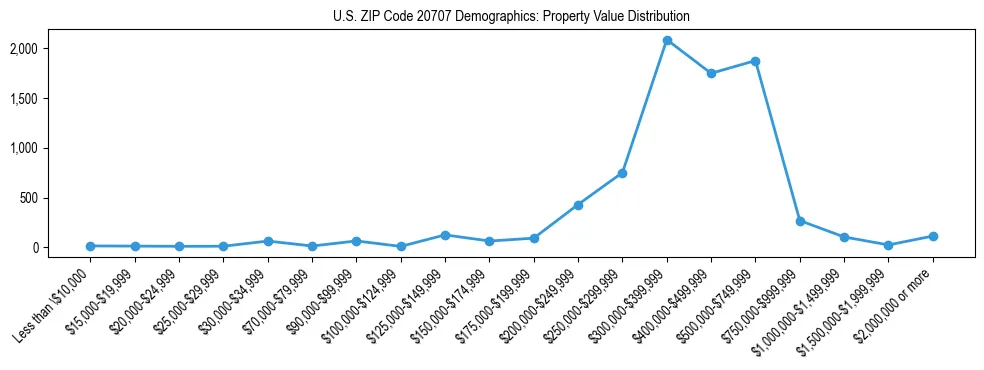 Line chart showing the distribution of property values for owner-occupied housing units in US ZIP Code 20707.