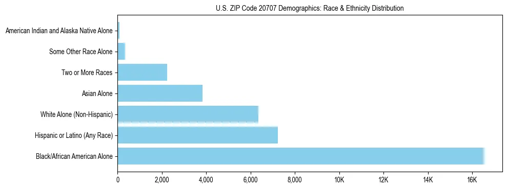 Race and Ethnicity Distribution Chart for US ZIP Code 20707