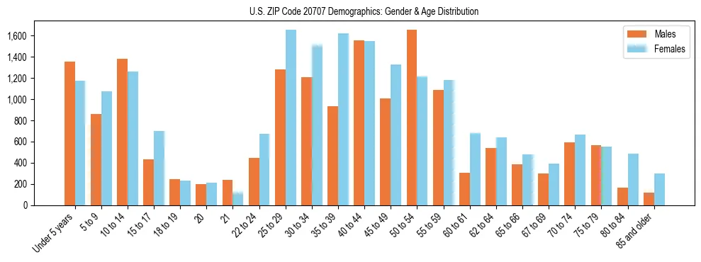 Bar chart showing the population distribution of US ZIP Code 20707 by age group and gender, based on 2023 ACS data.