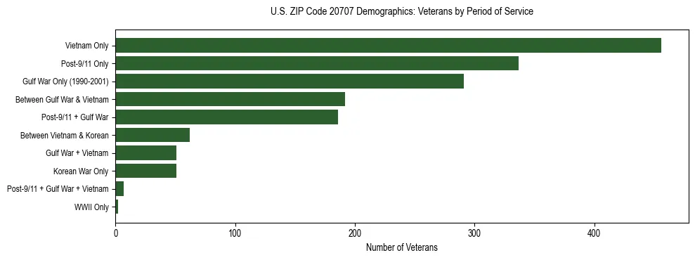 Horizontal bar chart showing veteran distribution by period of military service in US ZIP Code 20707, based on 2023 ACS data.