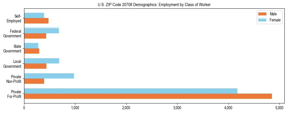 Horizontal bar chart showing employment distribution by class of worker and gender in US ZIP Code 20708, based on 2023 ACS data.