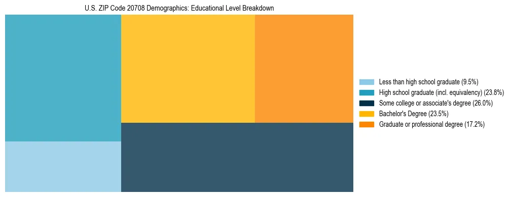 Treemap chart illustrating the educational attainment breakdown for population 25 years and over in US ZIP Code 20708.