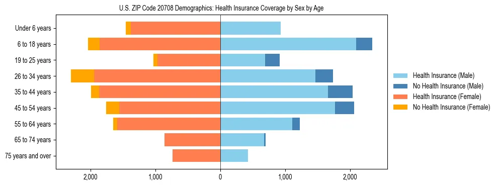 Pyramid chart showing health insurance coverage by age and sex in US ZIP Code 20708.