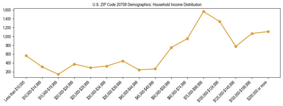 Horizontal bar chart showing household income distribution in US ZIP Code 20708.