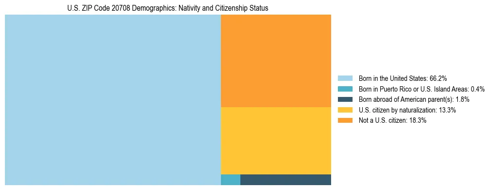 Treemap showing the population distribution by nativity and citizenship status in US ZIP Code 20708 based on U.S. Census data.