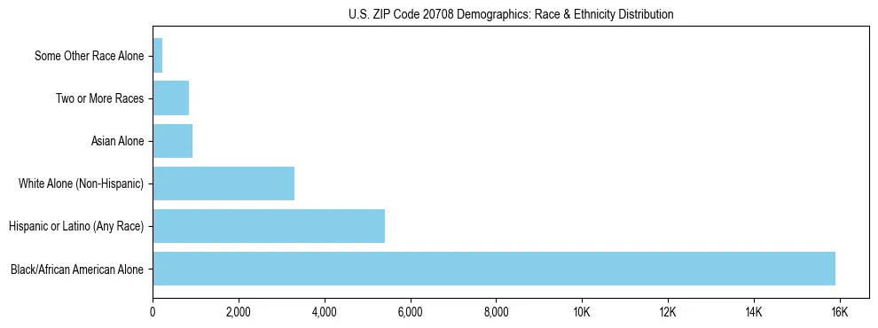Race and Ethnicity Distribution Chart for US ZIP Code 20708