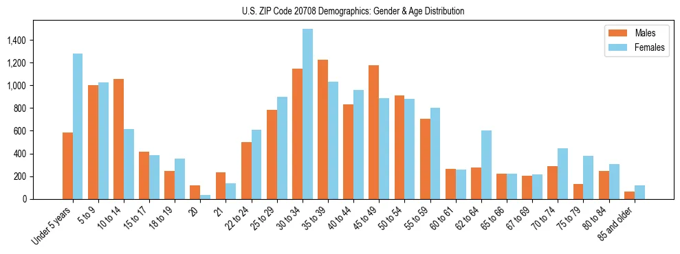 Bar chart showing the population distribution of US ZIP Code 20708 by age group and gender, based on 2023 ACS data.