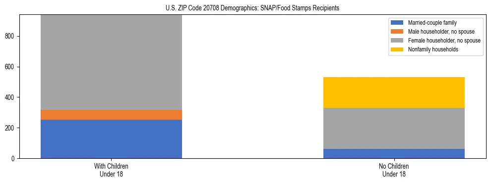 Stacked bar chart showing SNAP/Food Stamps recipient household composition by presence of children under 18 in US ZIP Code 20708, based on 2023 ACS data.