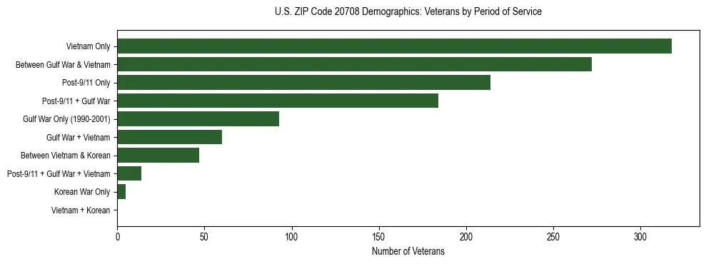 Horizontal bar chart showing veteran distribution by period of military service in US ZIP Code 20708, based on 2023 ACS data.