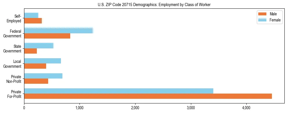 Horizontal bar chart showing employment distribution by class of worker and gender in US ZIP Code 20715, based on 2023 ACS data.