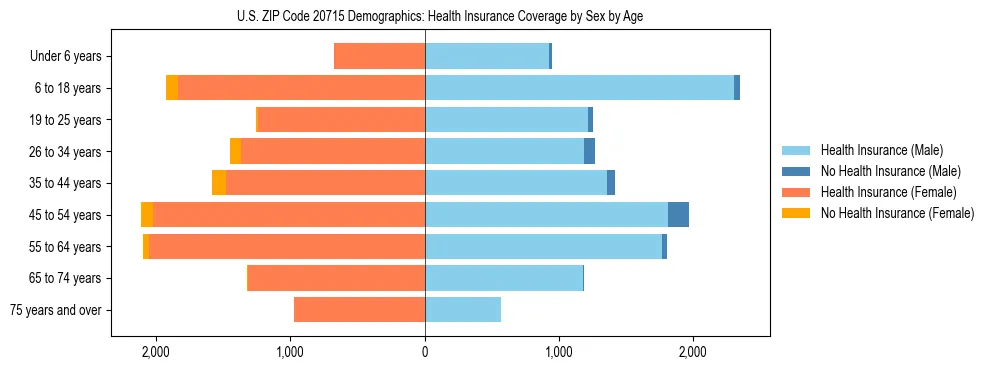 Pyramid chart showing health insurance coverage by age and sex in US ZIP Code 20715.
