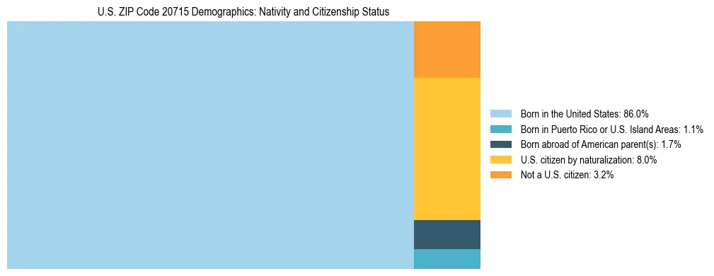 Treemap showing the population distribution by nativity and citizenship status in US ZIP Code 20715 based on U.S. Census data.