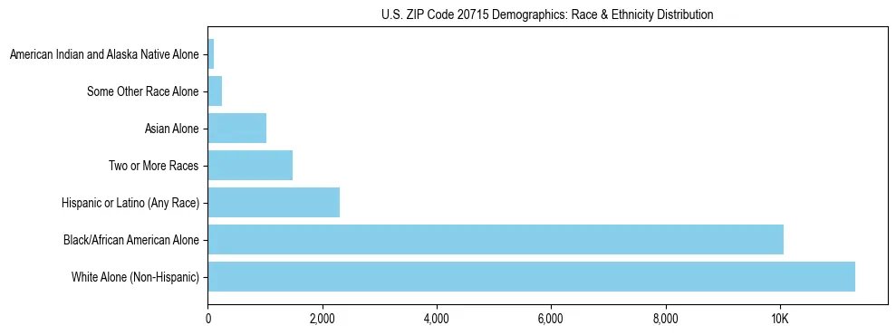 Race and Ethnicity Distribution Chart for US ZIP Code 20715