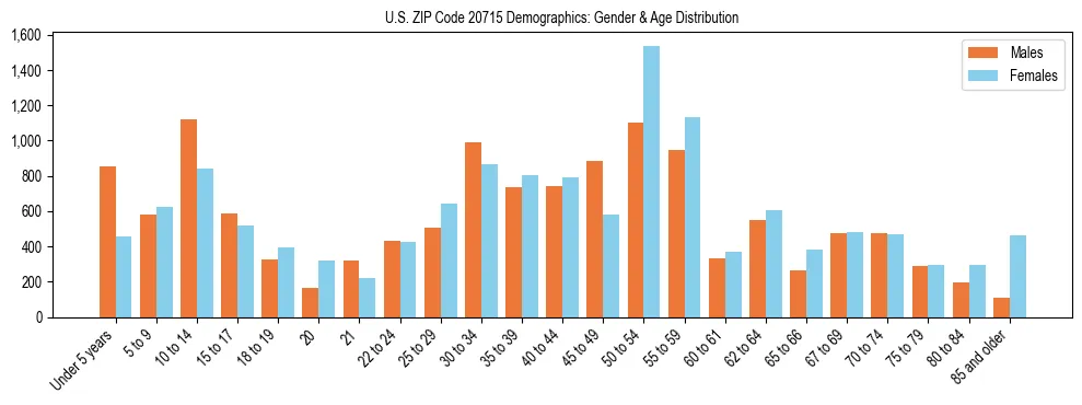 Bar chart showing the population distribution of US ZIP Code 20715 by age group and gender, based on 2023 ACS data.