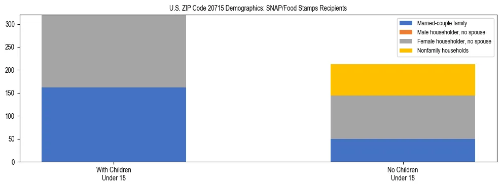 Stacked bar chart showing SNAP/Food Stamps recipient household composition by presence of children under 18 in US ZIP Code 20715, based on 2023 ACS data.