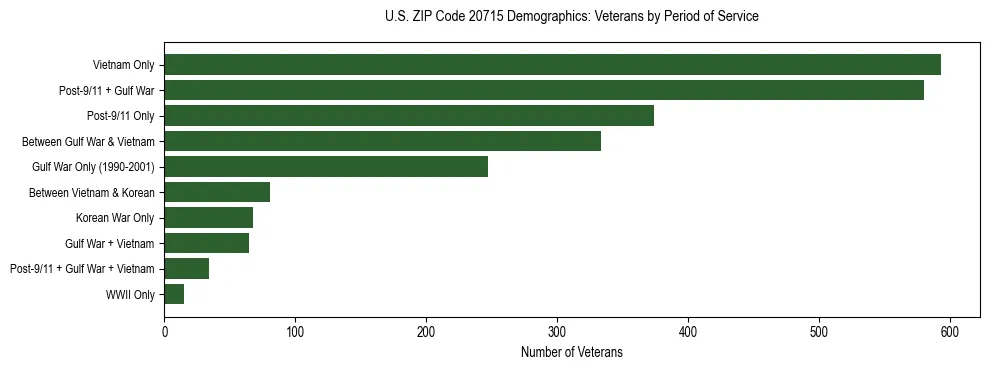 Horizontal bar chart showing veteran distribution by period of military service in US ZIP Code 20715, based on 2023 ACS data.