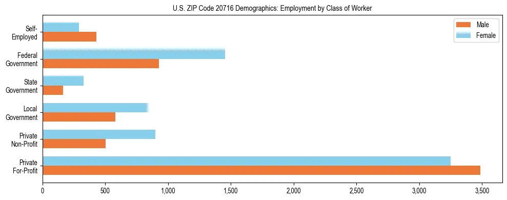 Horizontal bar chart showing employment distribution by class of worker and gender in US ZIP Code 20716, based on 2023 ACS data.