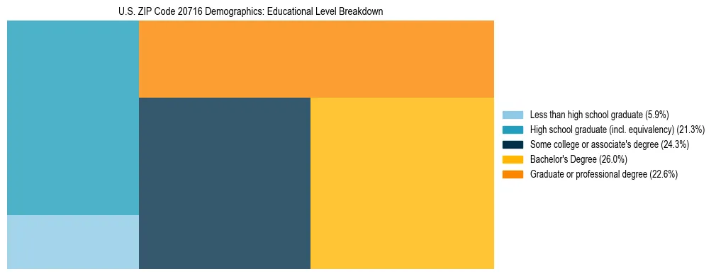 Treemap chart illustrating the educational attainment breakdown for population 25 years and over in US ZIP Code 20716.