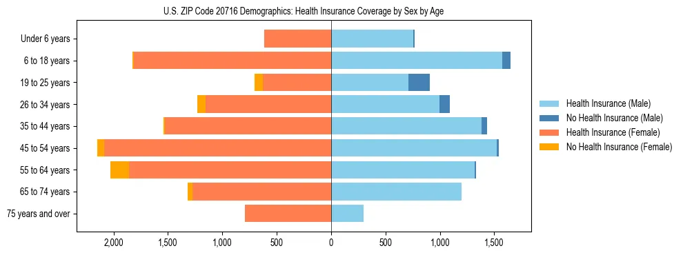 Pyramid chart showing health insurance coverage by age and sex in US ZIP Code 20716.