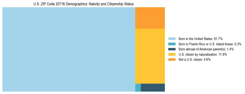 Treemap showing the population distribution by nativity and citizenship status in US ZIP Code 20716 based on U.S. Census data.