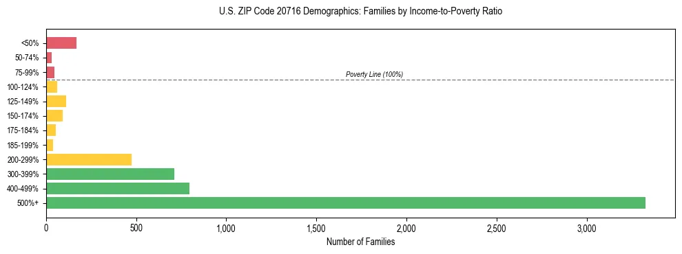 Horizontal bar chart showing family distribution by income-to-poverty ratio in US ZIP Code 20716, based on 2023 ACS data.