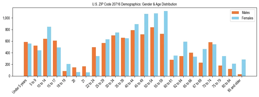 Bar chart showing the population distribution of US ZIP Code 20716 by age group and gender, based on 2023 ACS data.