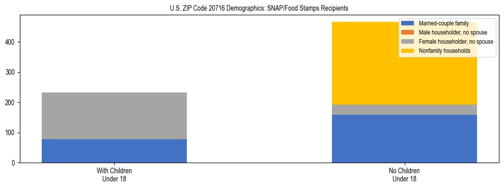 Stacked bar chart showing SNAP/Food Stamps recipient household composition by presence of children under 18 in US ZIP Code 20716, based on 2023 ACS data.
