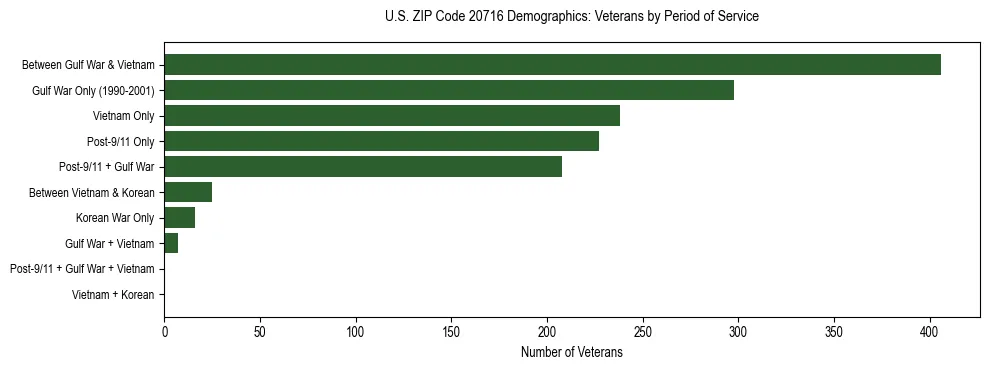 Horizontal bar chart showing veteran distribution by period of military service in US ZIP Code 20716, based on 2023 ACS data.