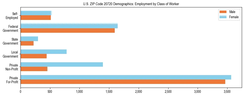Horizontal bar chart showing employment distribution by class of worker and gender in US ZIP Code 20720, based on 2023 ACS data.