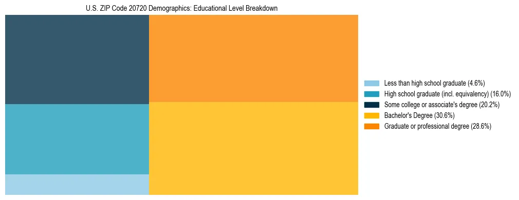 Treemap chart illustrating the educational attainment breakdown for population 25 years and over in US ZIP Code 20720.