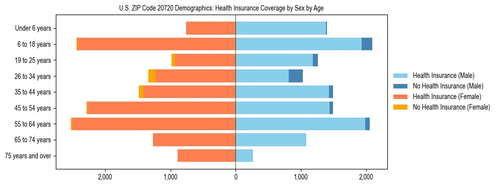 Pyramid chart showing health insurance coverage by age and sex in US ZIP Code 20720.