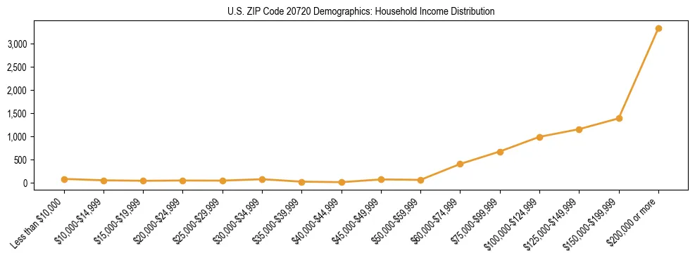 Horizontal bar chart showing household income distribution in US ZIP Code 20720.