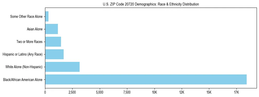 Race and Ethnicity Distribution Chart for US ZIP Code 20720