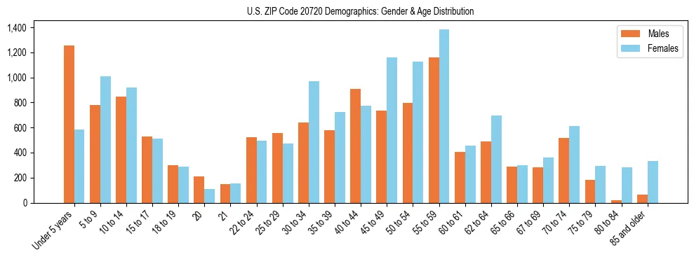 Bar chart showing the population distribution of US ZIP Code 20720 by age group and gender, based on 2023 ACS data.