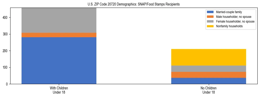 Stacked bar chart showing SNAP/Food Stamps recipient household composition by presence of children under 18 in US ZIP Code 20720, based on 2023 ACS data.