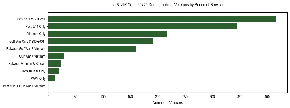 Horizontal bar chart showing veteran distribution by period of military service in US ZIP Code 20720, based on 2023 ACS data.
