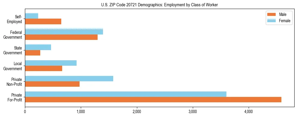 Horizontal bar chart showing employment distribution by class of worker and gender in US ZIP Code 20721, based on 2023 ACS data.