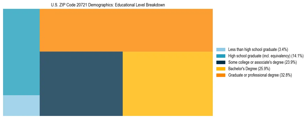 Treemap chart illustrating the educational attainment breakdown for population 25 years and over in US ZIP Code 20721.