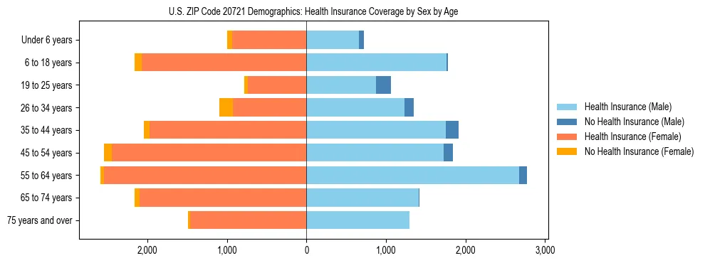 Pyramid chart showing health insurance coverage by age and sex in US ZIP Code 20721.