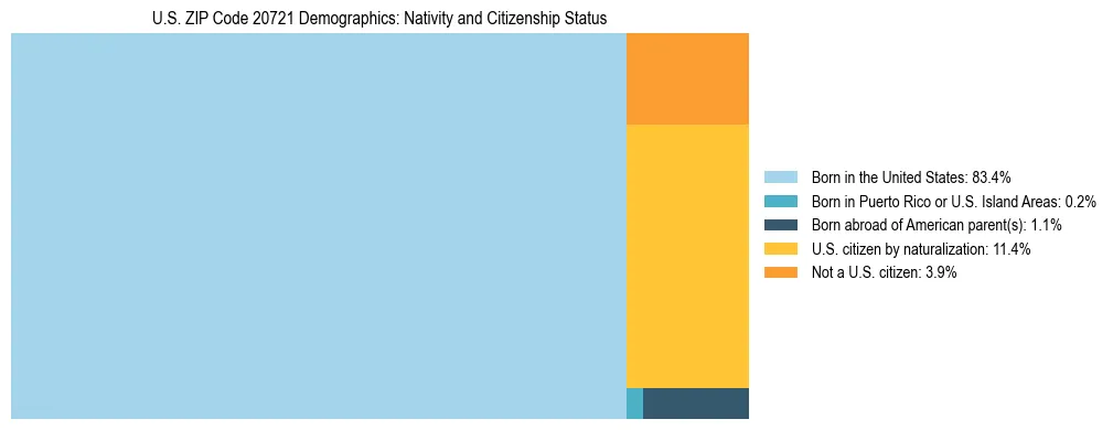 Treemap showing the population distribution by nativity and citizenship status in US ZIP Code 20721 based on U.S. Census data.