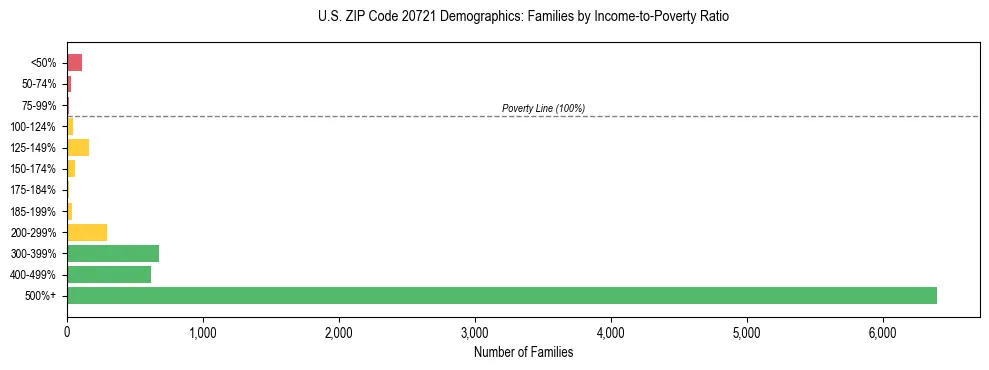 Horizontal bar chart showing family distribution by income-to-poverty ratio in US ZIP Code 20721, based on 2023 ACS data.