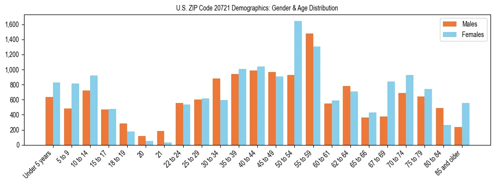 Bar chart showing the population distribution of US ZIP Code 20721 by age group and gender, based on 2023 ACS data.