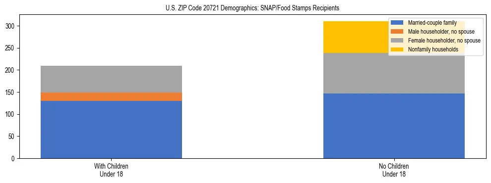 Stacked bar chart showing SNAP/Food Stamps recipient household composition by presence of children under 18 in US ZIP Code 20721, based on 2023 ACS data.