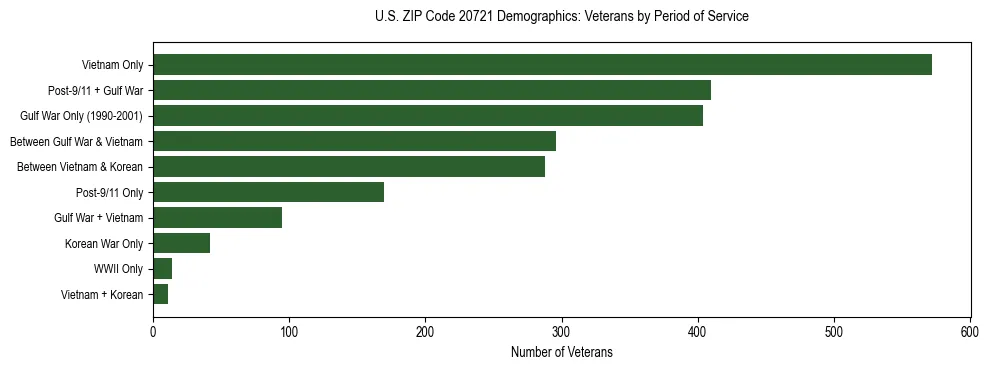 Horizontal bar chart showing veteran distribution by period of military service in US ZIP Code 20721, based on 2023 ACS data.