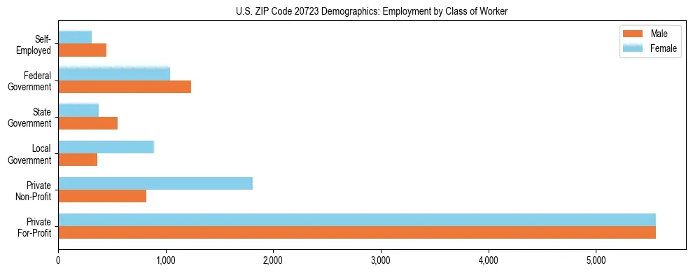 Horizontal bar chart showing employment distribution by class of worker and gender in US ZIP Code 20723, based on 2023 ACS data.