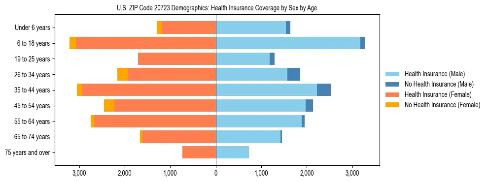 Pyramid chart showing health insurance coverage by age and sex in US ZIP Code 20723.